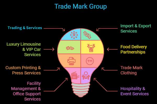 Overview of All Services Offered by Trade Mark Group in Qatar.